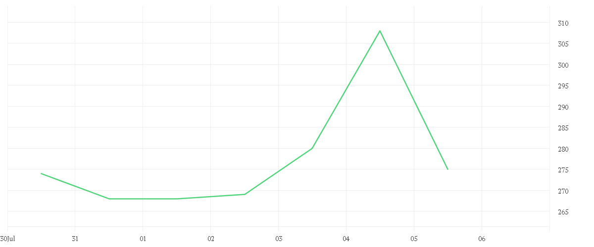 Chart zur Wochenentwicklung von ASTERA LABS INC.  O.N.