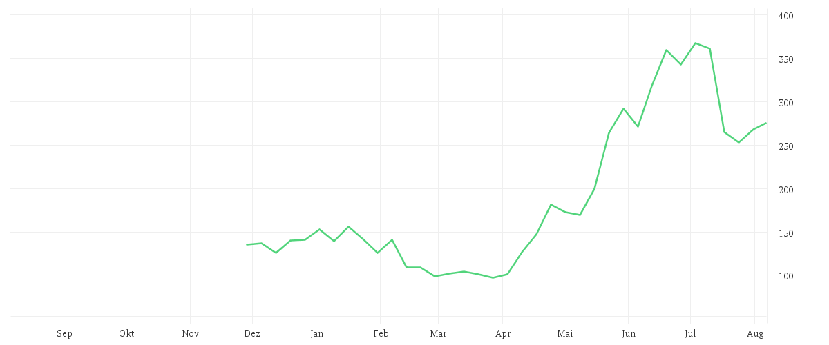 Chart zur Jahresentwicklung von ASTERA LABS INC.  O.N.
