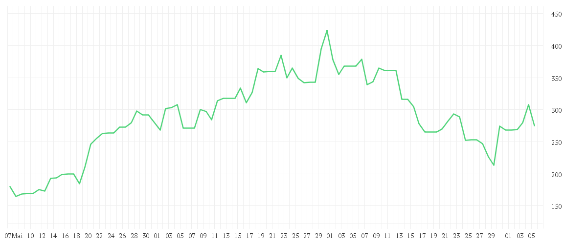 Chart zur Entwicklung der letzten drei Monate von ASTERA LABS INC.  O.N.