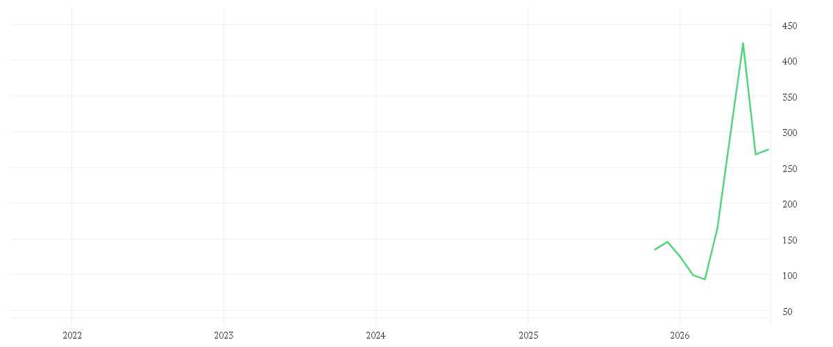 Chart zur Entwicklung der letzten fünf Jahre von ASTERA LABS INC.  O.N.