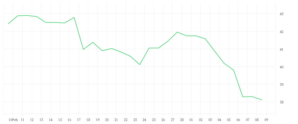Chart zur Monatsentwicklung von QIAGEN NV         EO -,01