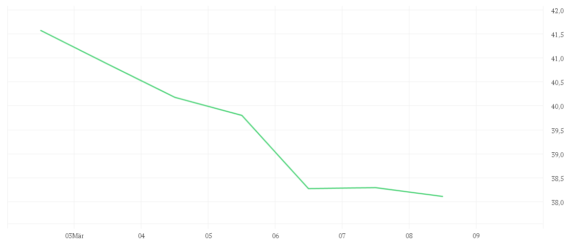 Chart zur Wochenentwicklung von QIAGEN NV         EO -,01