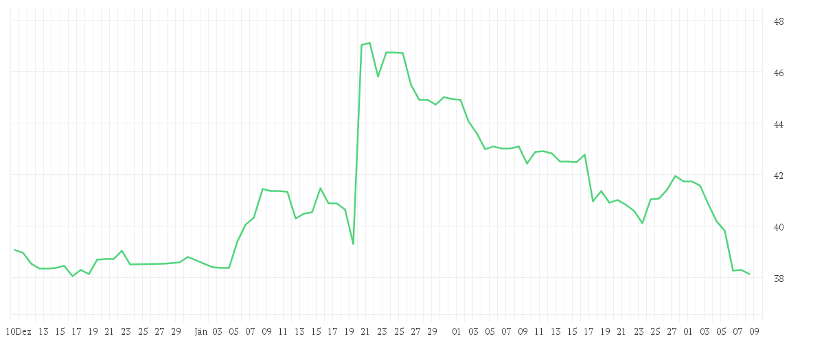 Chart zur Entwicklung der letzten drei Monate von QIAGEN NV         EO -,01