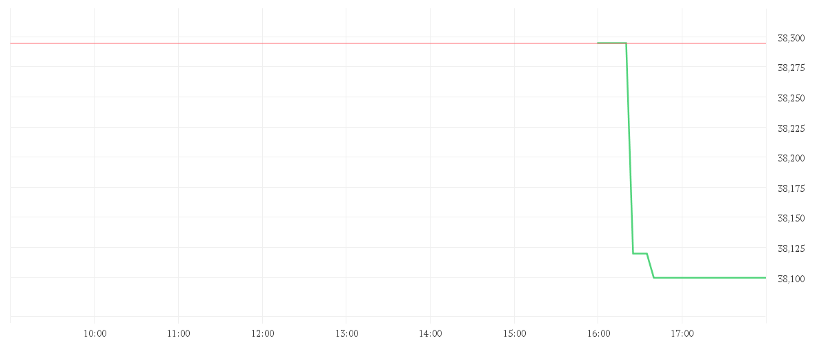 Chart zur Tagesentwicklung von QIAGEN NV         EO -,01