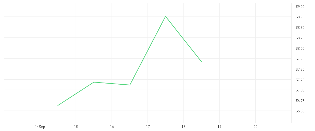 Chart zur Wochenentwicklung von QIAGEN NV EO -,01