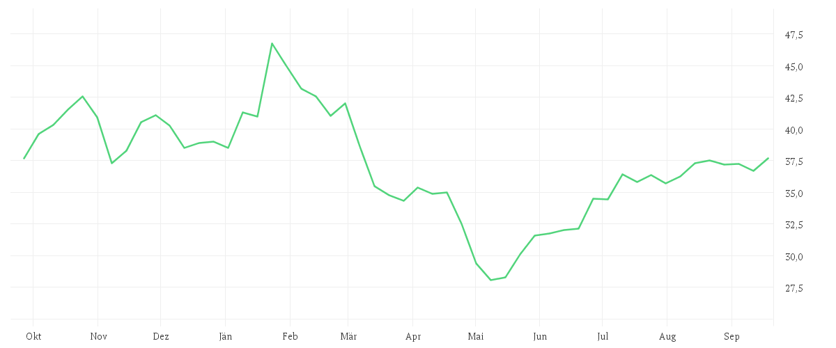 Chart zur Jahresentwicklung von QIAGEN NV EO -,01