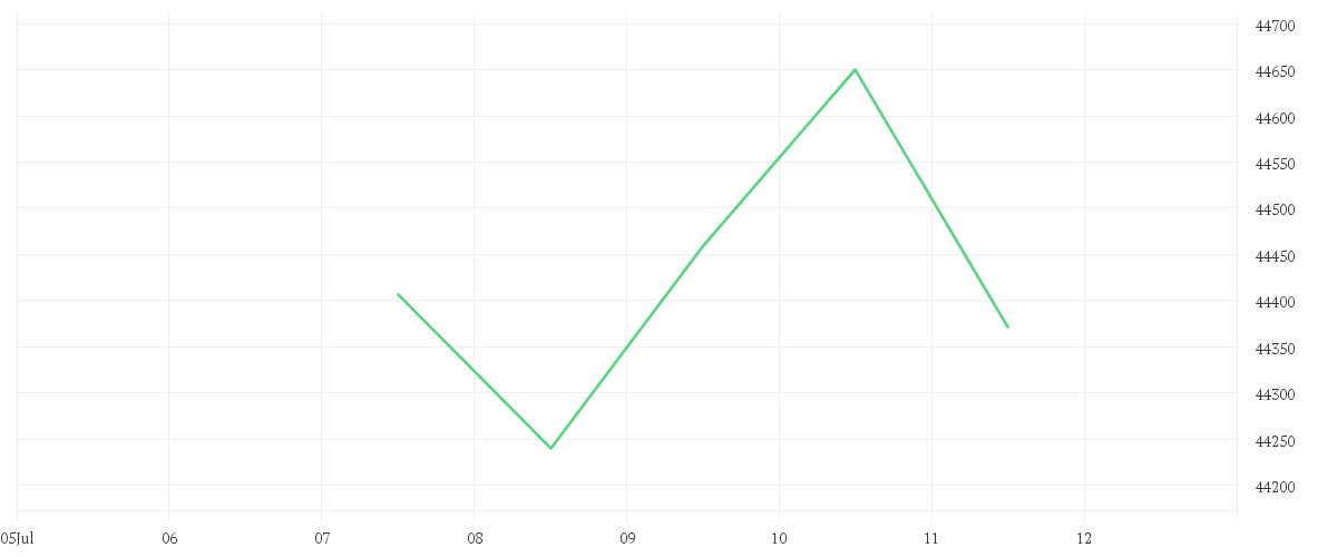 Chart zur Wochenentwicklung von DOW JONES INDUSTRIAL AVERAGE INDEX