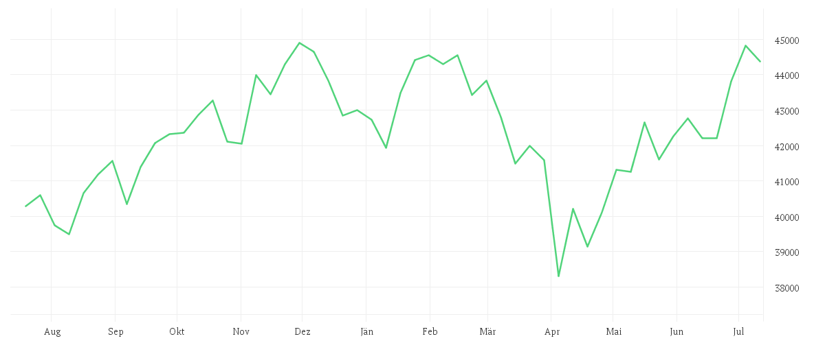 Chart zur Jahresentwicklung von DOW JONES INDUSTRIAL AVERAGE INDEX