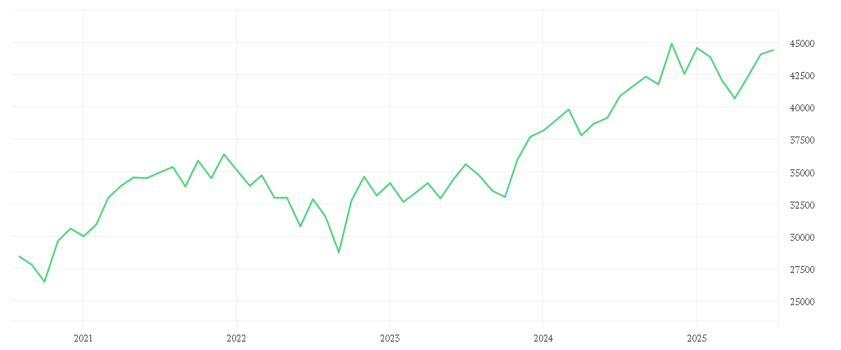 Chart zur Entwicklung der letzten fünf Jahre von DOW JONES INDUSTRIAL AVERAGE INDEX
