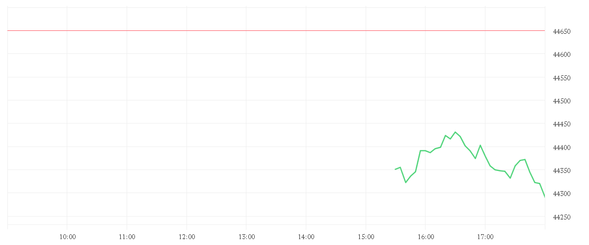 Chart zur Tagesentwicklung von DOW JONES INDUSTRIAL AVERAGE INDEX