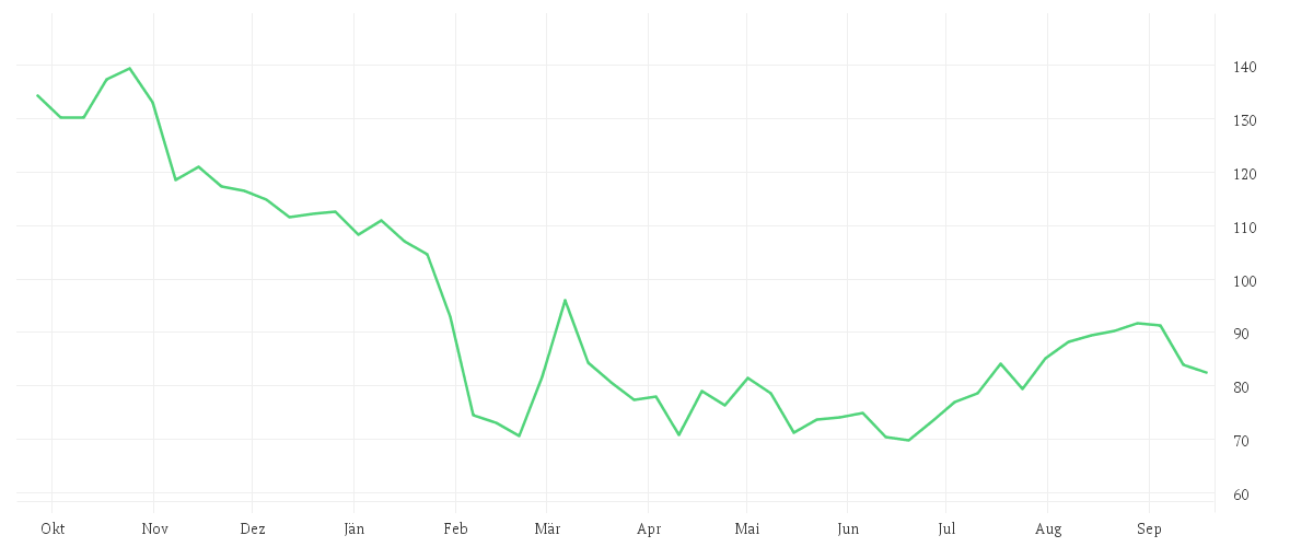 Chart zur Jahresentwicklung von THOMSON REUTERS CORP.NEW
