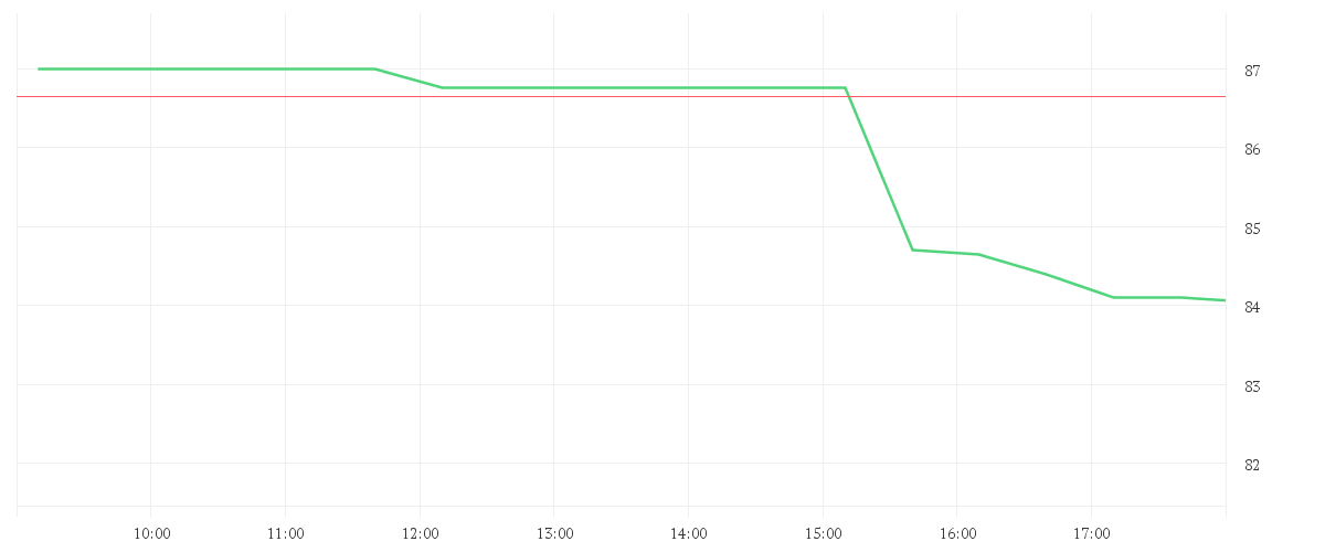 Chart zur Tagesentwicklung von THOMSON REUTERS CORP.NEW