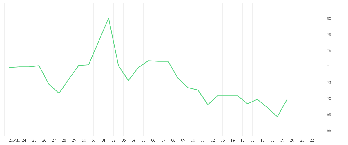 Chart zur Monatsentwicklung von THOMSON REUTERS CORP.NEW