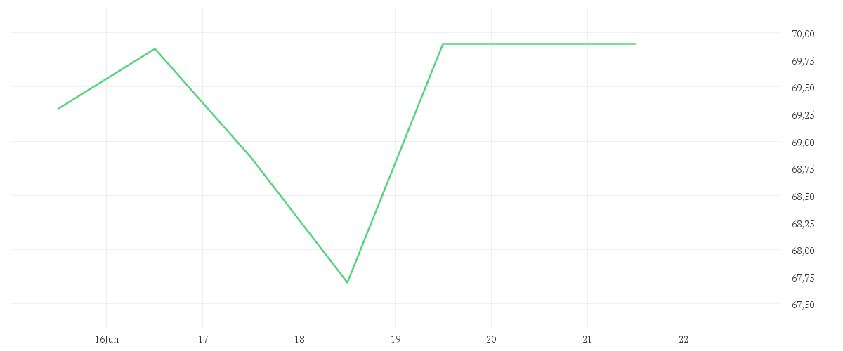Chart zur Wochenentwicklung von THOMSON REUTERS CORP.NEW