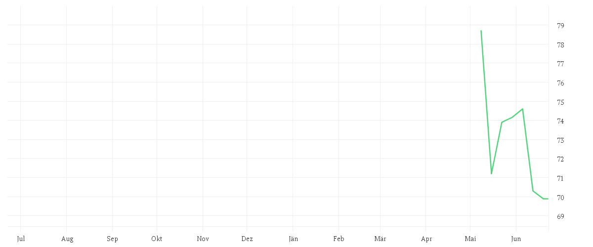 Chart zur Jahresentwicklung von THOMSON REUTERS CORP.NEW