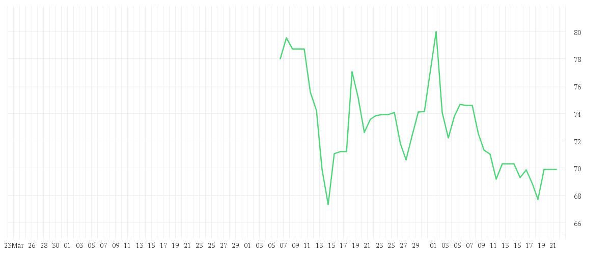 Chart zur Entwicklung der letzten drei Monate von THOMSON REUTERS CORP.NEW
