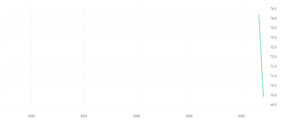 Chart zur Entwicklung der letzten fünf Jahre von THOMSON REUTERS CORP.NEW