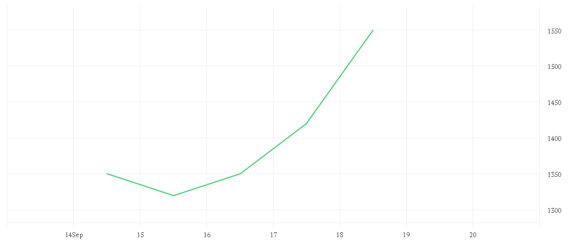 Chart zur Wochenentwicklung von SANDISK CORP. DL -,01