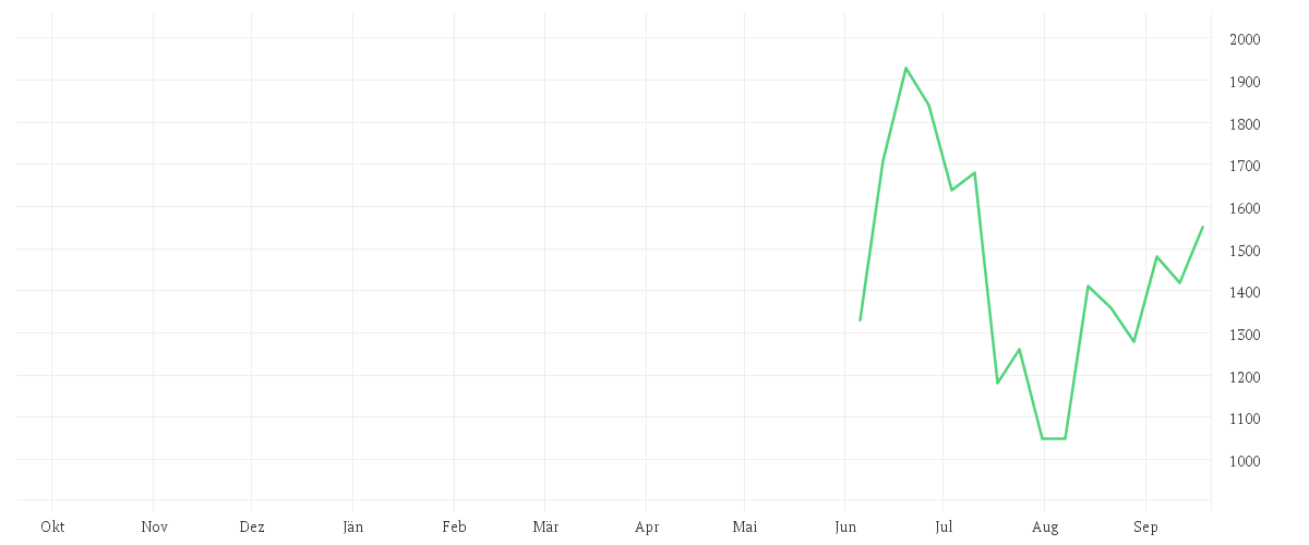 Chart zur Jahresentwicklung von SANDISK CORP. DL -,01