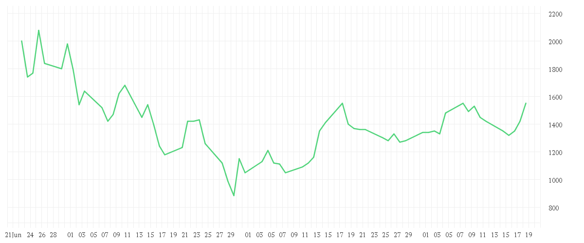 Chart zur Entwicklung der letzten drei Monate von SANDISK CORP. DL -,01