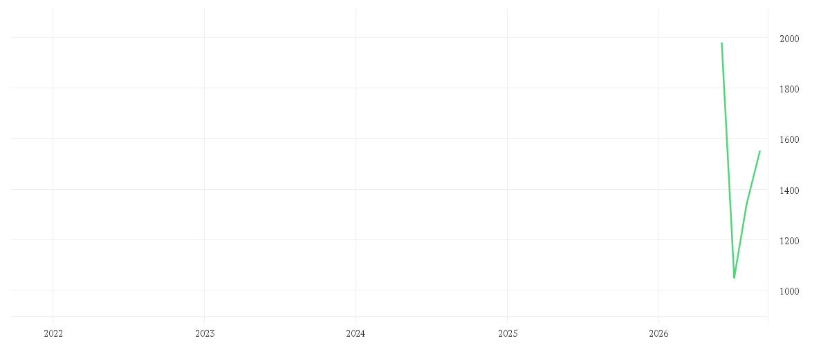 Chart zur Entwicklung der letzten fünf Jahre von SANDISK CORP. DL -,01
