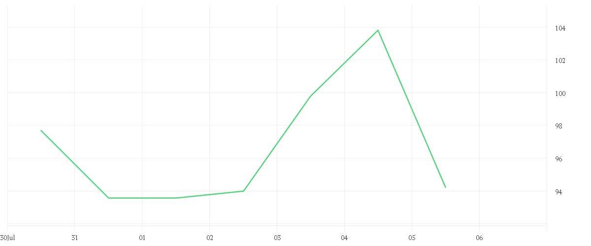 Chart zur Wochenentwicklung von SPACE EXPL.TECHS. CL.A
