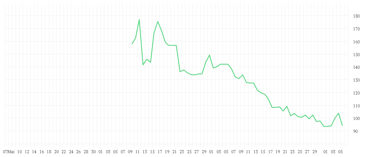 Chart zur Entwicklung der letzten drei Monate von SPACE EXPL.TECHS. CL.A