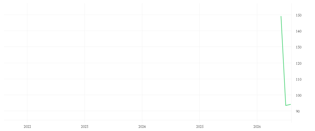 Chart zur Entwicklung der letzten fünf Jahre von SPACE EXPL.TECHS. CL.A