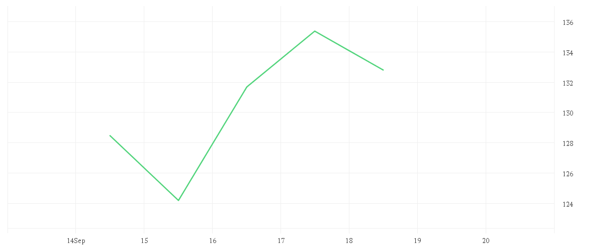 Chart zur Wochenentwicklung von SPACE EXPL.TECHS. CL.A