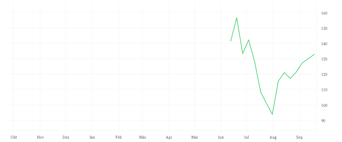 Chart zur Jahresentwicklung von SPACE EXPL.TECHS. CL.A