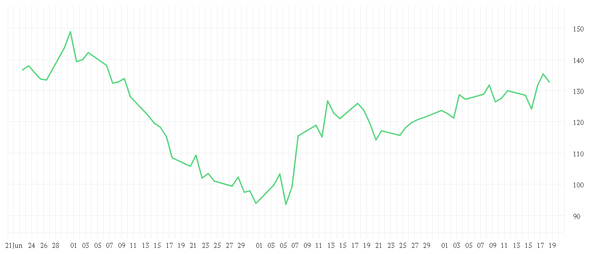 Chart zur Entwicklung der letzten drei Monate von SPACE EXPL.TECHS. CL.A