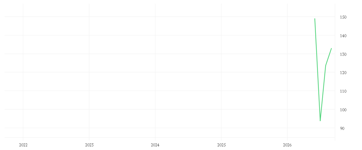 Chart zur Entwicklung der letzten fünf Jahre von SPACE EXPL.TECHS. CL.A