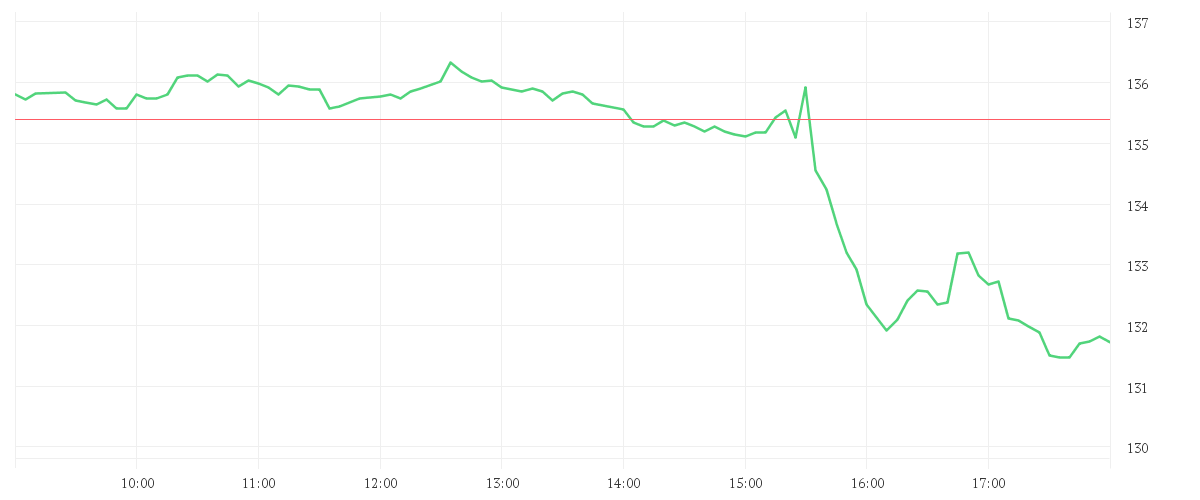 Chart zur Tagesentwicklung von SPACE EXPL.TECHS. CL.A