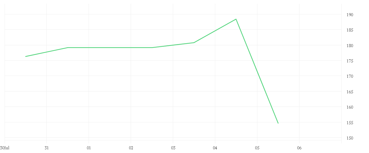 Chart zur Wochenentwicklung von HONEYWELL AEROSPACE INC.