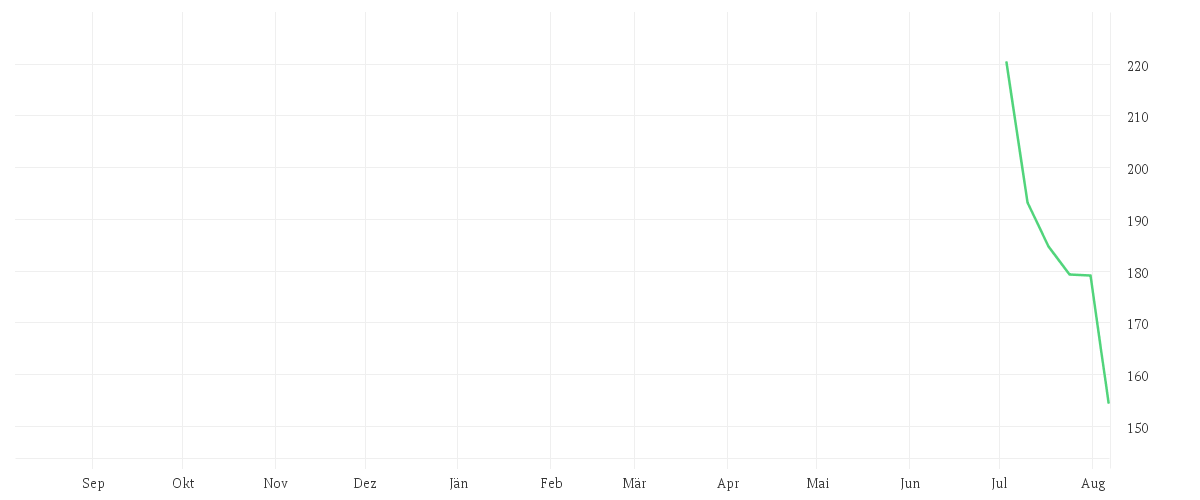 Chart zur Jahresentwicklung von HONEYWELL AEROSPACE INC.