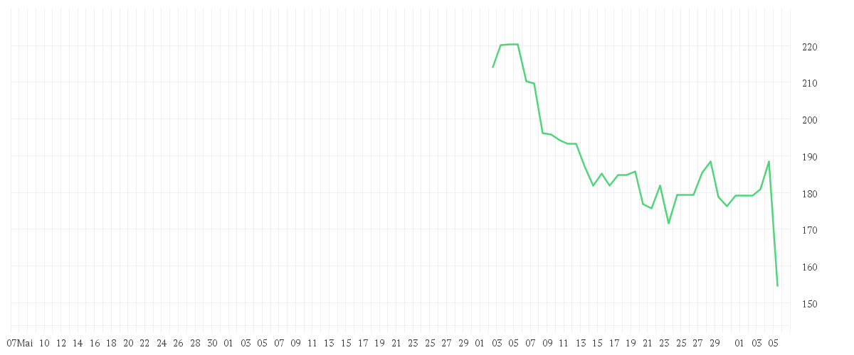 Chart zur Entwicklung der letzten drei Monate von HONEYWELL AEROSPACE INC.