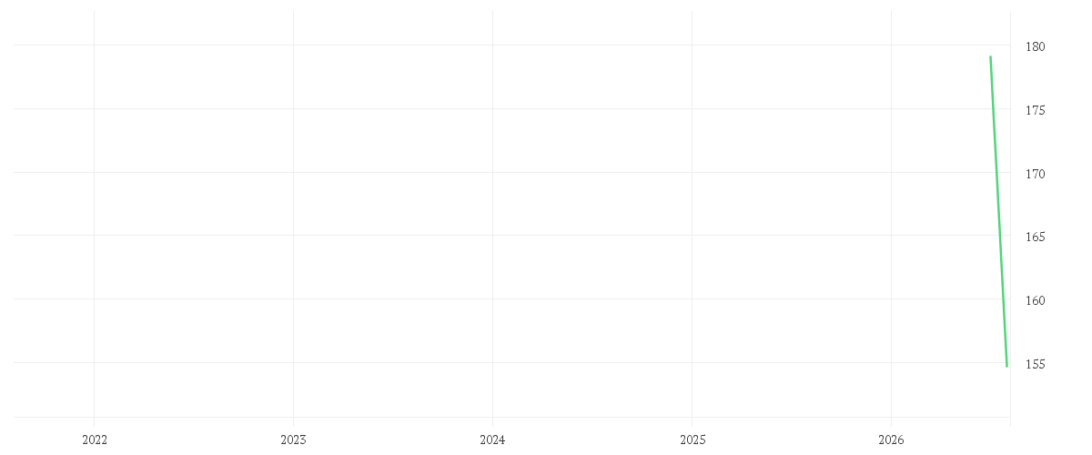 Chart zur Entwicklung der letzten fünf Jahre von HONEYWELL AEROSPACE INC.