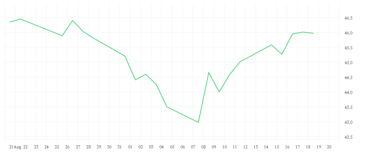 Chart zur Monatsentwicklung von FRESENIUS SE+CO.KGAA O.N.
