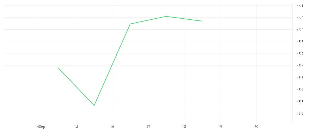 Chart zur Wochenentwicklung von FRESENIUS SE+CO.KGAA O.N.