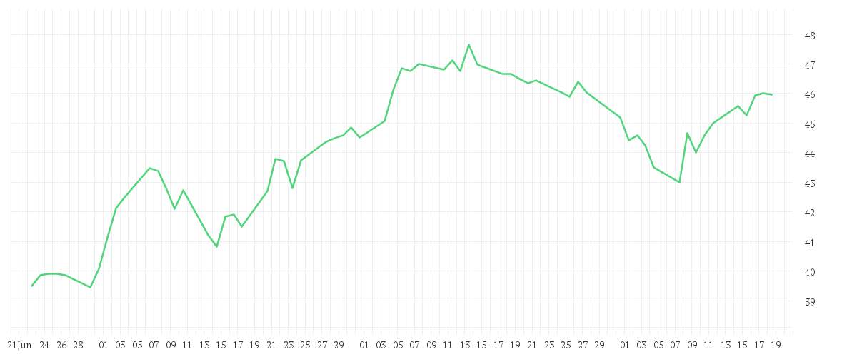 Chart zur Entwicklung der letzten drei Monate von FRESENIUS SE+CO.KGAA O.N.