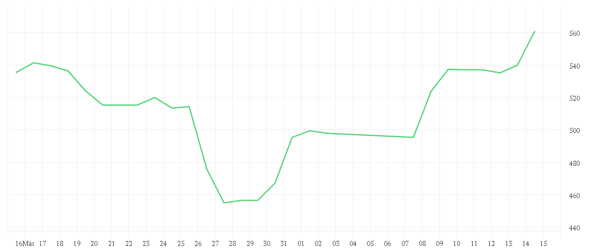 Chart zur Monatsentwicklung von META PLATF.  A DL-,000006