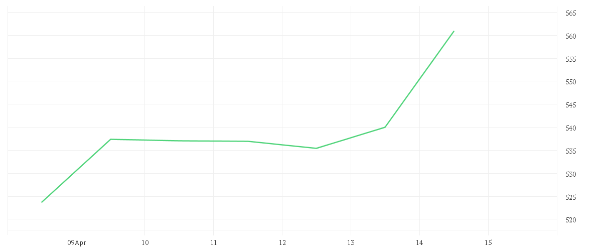 Chart zur Wochenentwicklung von META PLATF.  A DL-,000006