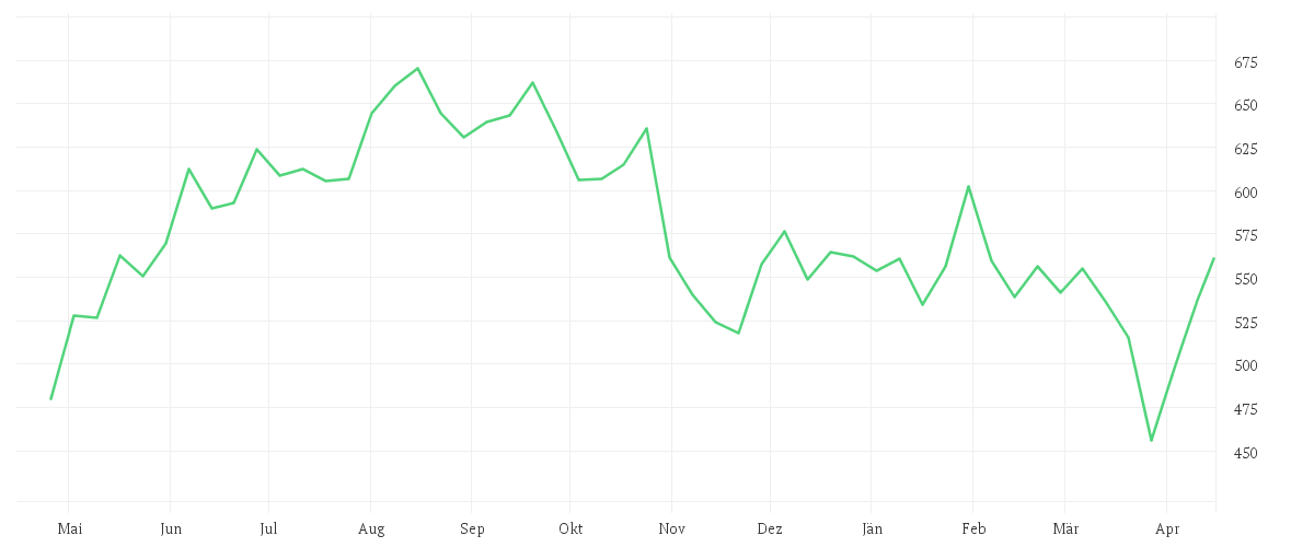 Chart zur Jahresentwicklung von META PLATF.  A DL-,000006