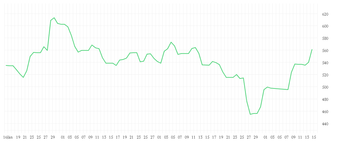 Chart zur Entwicklung der letzten drei Monate von META PLATF.  A DL-,000006