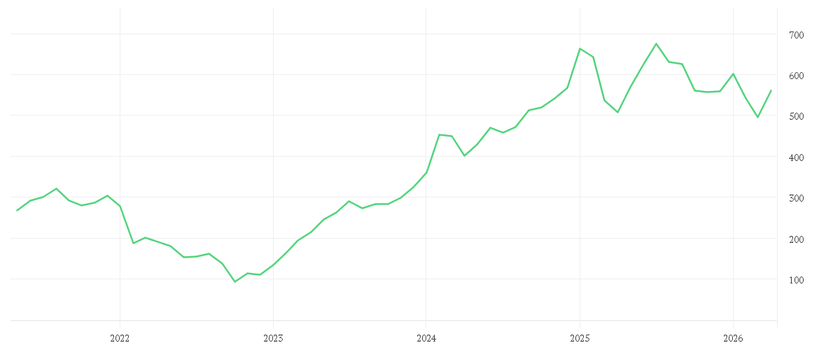 Chart zur Entwicklung der letzten fünf Jahre von META PLATF.  A DL-,000006