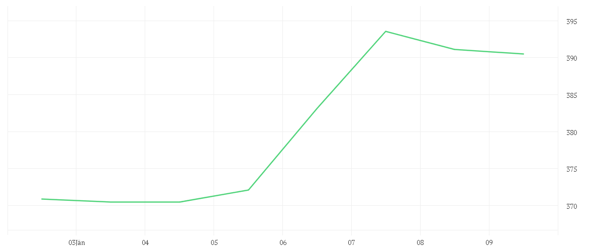 Chart zur Wochenentwicklung von MTU AERO ENGINES NA O.N.