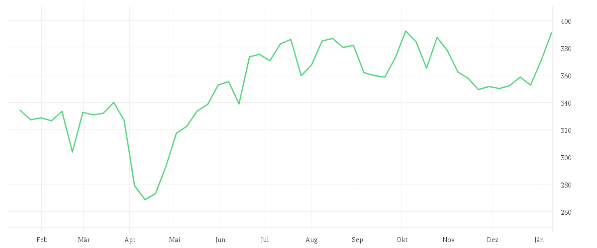 Chart zur Jahresentwicklung von MTU AERO ENGINES NA O.N.