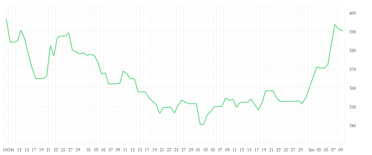 Chart zur Entwicklung der letzten drei Monate von MTU AERO ENGINES NA O.N.
