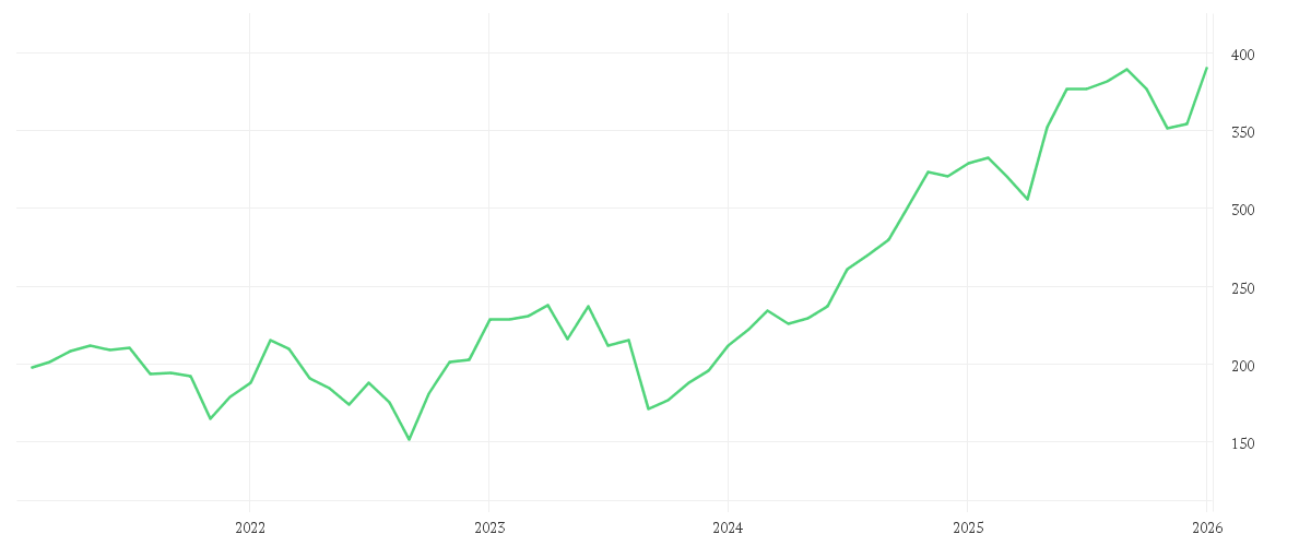 Chart zur Entwicklung der letzten fünf Jahre von MTU AERO ENGINES NA O.N.