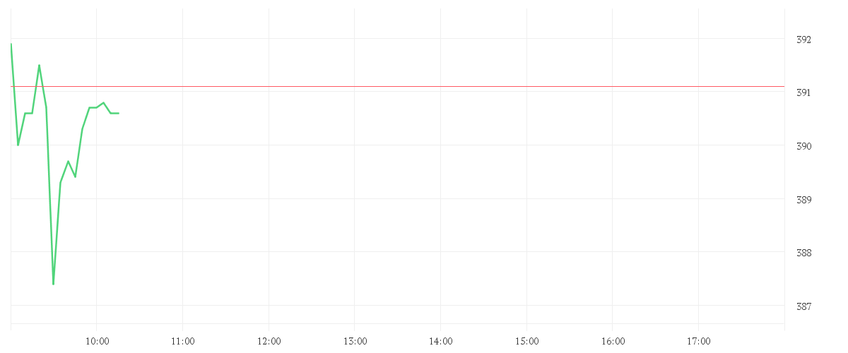Chart zur Tagesentwicklung von MTU AERO ENGINES NA O.N.
